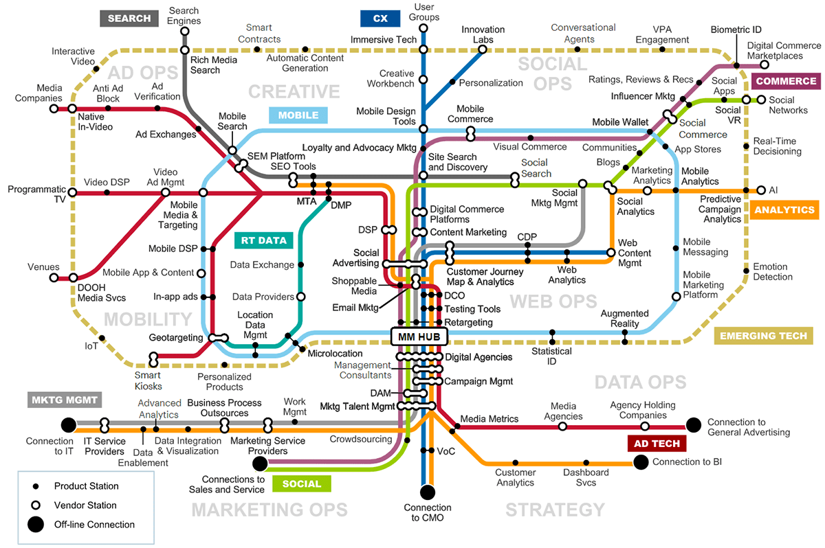 Mapa de Marketing Digital da Gartner