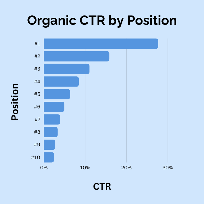 CTR organique par position